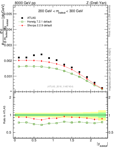 Plot of z.y in 8000 GeV pp collisions