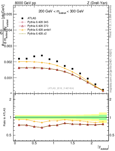 Plot of z.y in 8000 GeV pp collisions