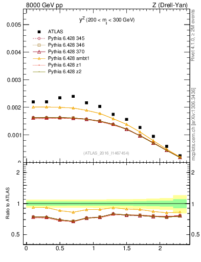 Plot of z.y in 8000 GeV pp collisions