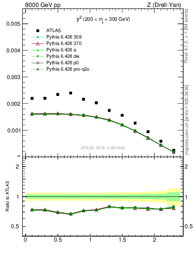 Plot of z.y in 8000 GeV pp collisions