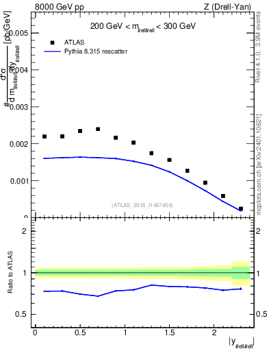 Plot of z.y in 8000 GeV pp collisions
