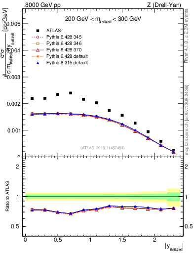 Plot of z.y in 8000 GeV pp collisions