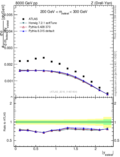 Plot of z.y in 8000 GeV pp collisions