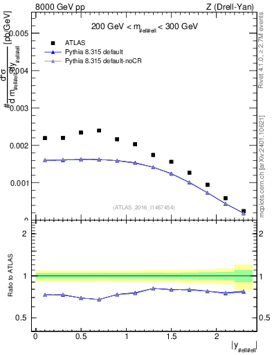Plot of z.y in 8000 GeV pp collisions
