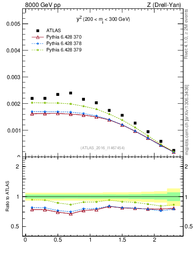 Plot of z.y in 8000 GeV pp collisions