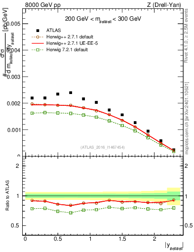 Plot of z.y in 8000 GeV pp collisions