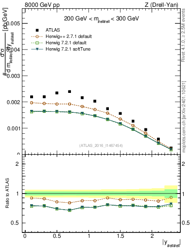 Plot of z.y in 8000 GeV pp collisions