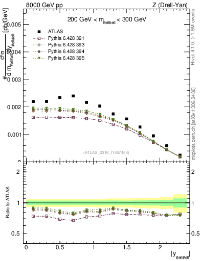 Plot of z.y in 8000 GeV pp collisions