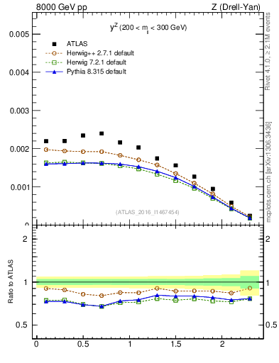Plot of z.y in 8000 GeV pp collisions