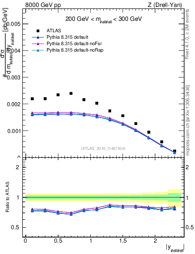 Plot of z.y in 8000 GeV pp collisions