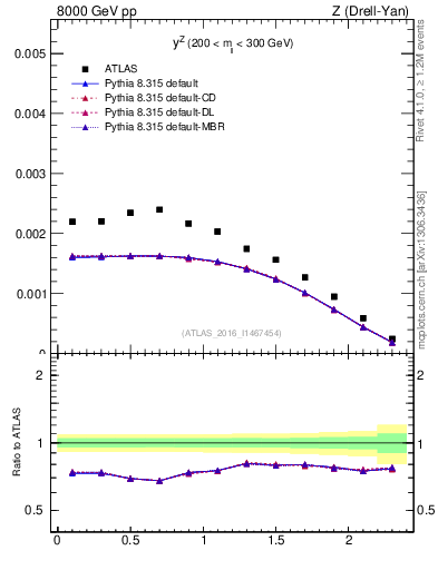 Plot of z.y in 8000 GeV pp collisions