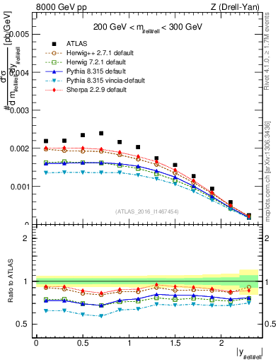 Plot of z.y in 8000 GeV pp collisions