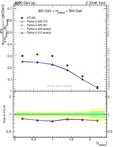 Plot of z.y in 8000 GeV pp collisions