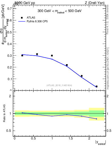 Plot of z.y in 8000 GeV pp collisions