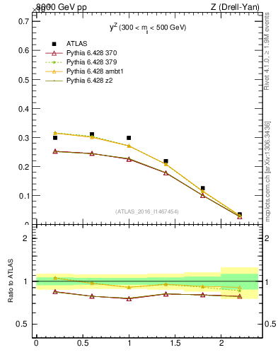 Plot of z.y in 8000 GeV pp collisions