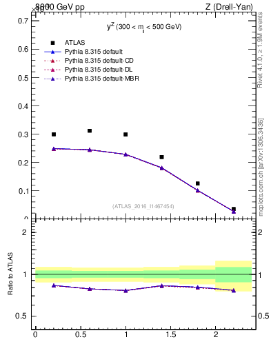 Plot of z.y in 8000 GeV pp collisions