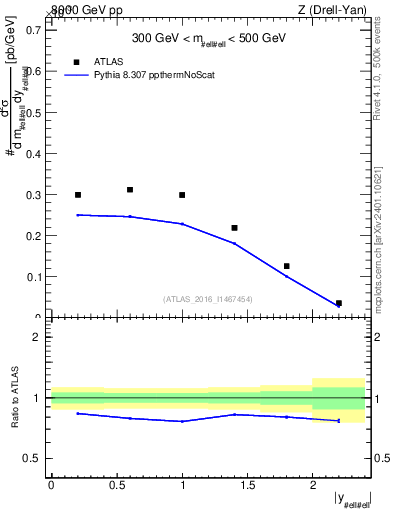 Plot of z.y in 8000 GeV pp collisions