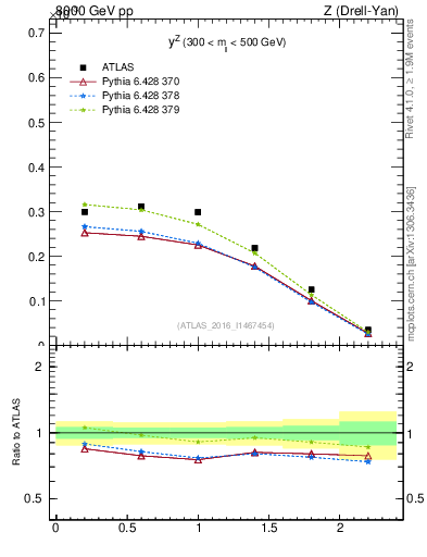 Plot of z.y in 8000 GeV pp collisions