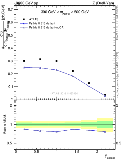 Plot of z.y in 8000 GeV pp collisions