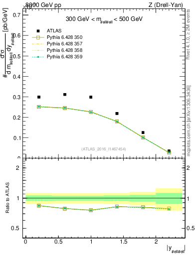 Plot of z.y in 8000 GeV pp collisions