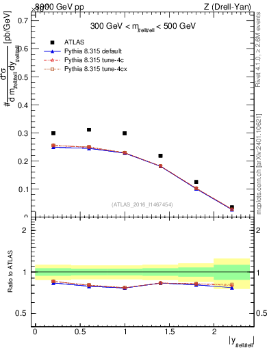 Plot of z.y in 8000 GeV pp collisions