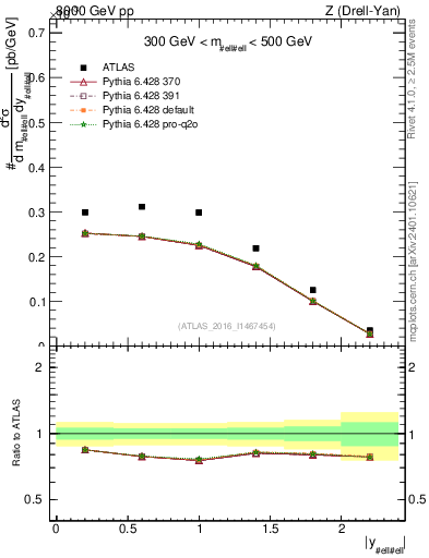 Plot of z.y in 8000 GeV pp collisions