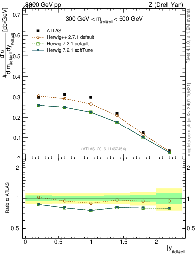 Plot of z.y in 8000 GeV pp collisions