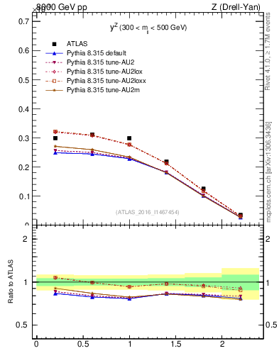 Plot of z.y in 8000 GeV pp collisions