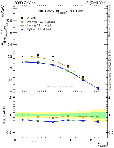 Plot of z.y in 8000 GeV pp collisions