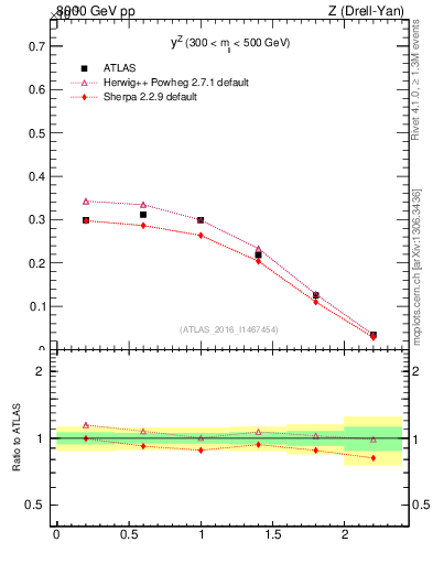 Plot of z.y in 8000 GeV pp collisions