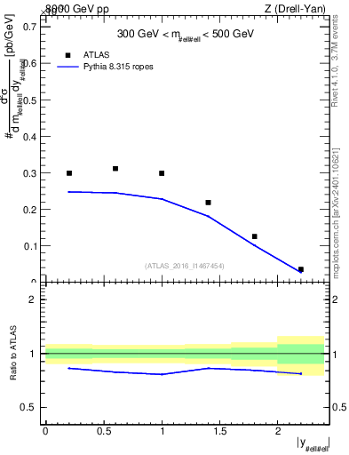 Plot of z.y in 8000 GeV pp collisions