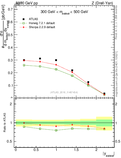 Plot of z.y in 8000 GeV pp collisions
