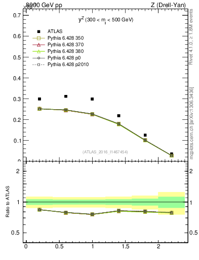 Plot of z.y in 8000 GeV pp collisions