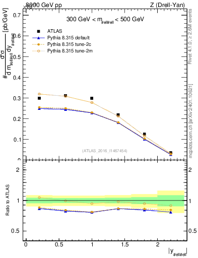 Plot of z.y in 8000 GeV pp collisions