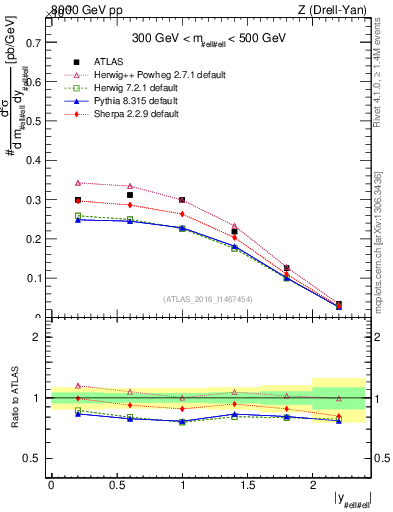 Plot of z.y in 8000 GeV pp collisions