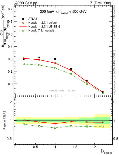 Plot of z.y in 8000 GeV pp collisions