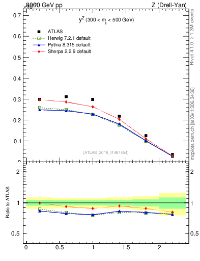 Plot of z.y in 8000 GeV pp collisions
