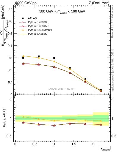 Plot of z.y in 8000 GeV pp collisions