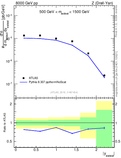 Plot of z.y in 8000 GeV pp collisions