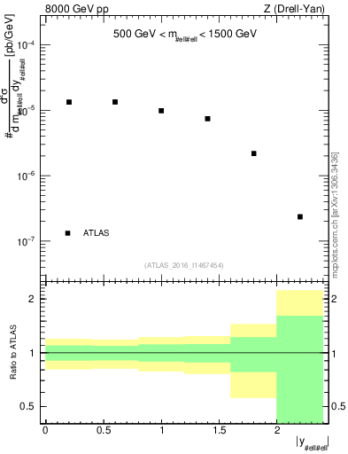 Plot of z.y in 8000 GeV pp collisions
