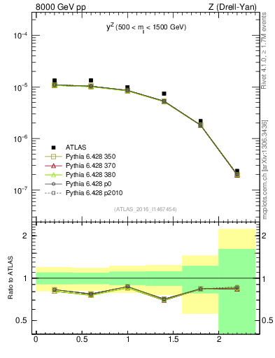 Plot of z.y in 8000 GeV pp collisions