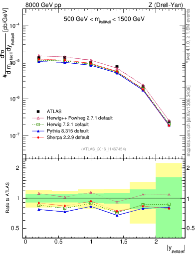 Plot of z.y in 8000 GeV pp collisions