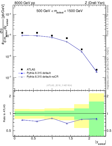 Plot of z.y in 8000 GeV pp collisions