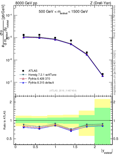Plot of z.y in 8000 GeV pp collisions