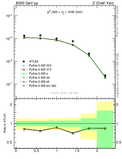 Plot of z.y in 8000 GeV pp collisions