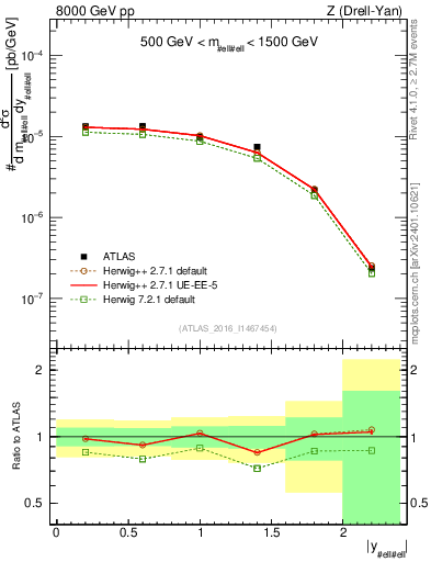 Plot of z.y in 8000 GeV pp collisions