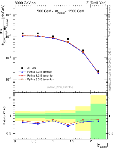 Plot of z.y in 8000 GeV pp collisions