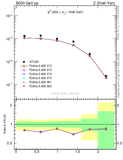 Plot of z.y in 8000 GeV pp collisions