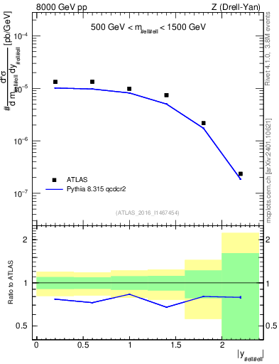 Plot of z.y in 8000 GeV pp collisions
