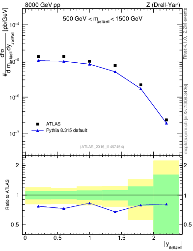 Plot of z.y in 8000 GeV pp collisions